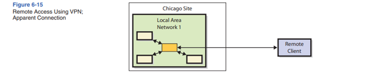 Describe the problem that a VPN solves. Use Figure 6-15 to explain one way that a VPN is set up and...