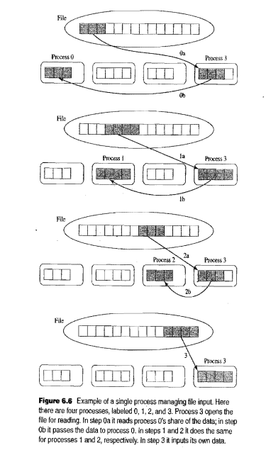 Reflect on dlcexample of file input illustrated in Figure 6.6. What is the advantage of having...