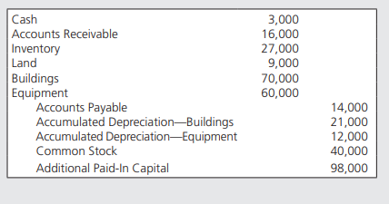 Thumb Company created New Company as a wholly owned subsidiary by transferring assets and accounts...