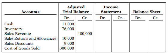 Presented on the next page are selected accounts for McPhan Company as reported in the worksheet...