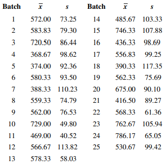 The following data set was considered in [“Analytic Examination of Variance Components” (1994–1995,...-2