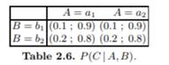 In Figure 2.22 the structure of a simple Bayesian network is shown. The accompanying conditional...-3