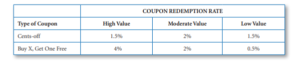 A consumer goods manufacturer recently conducted an experiment in which coupon formats were tested...