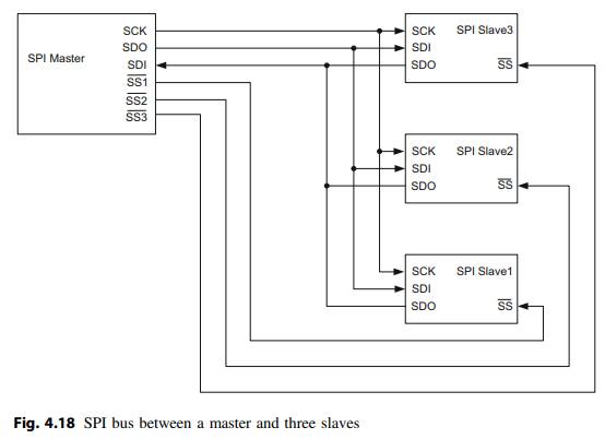 Implement the SPI bus with one bus master and three slaves as shown in Fig. 4.18 using Verilog....