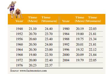 200-Meter Dash The following data represent the gold medal times, in seconds, for men and women in...