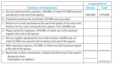 Choice Chicken Company was organized on January 1. At the end of the first quarter (three months) of...