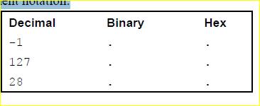 Shown below are some decimal numbers. Fill in the columns assuming 2’s complement notation.