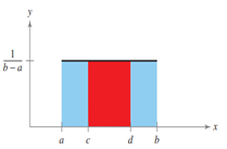 For two values c and d, where a = c ? d = b, the probability that x lies between c and d is equal to...