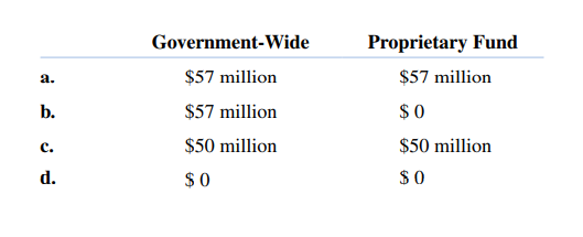 A city issues the following bonds: Revenue bonds to fund improvements to the town-owned electric...