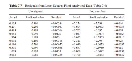 Compute the intercept and slope of the least squares line for the data of Table 7.6 after a ln...-2