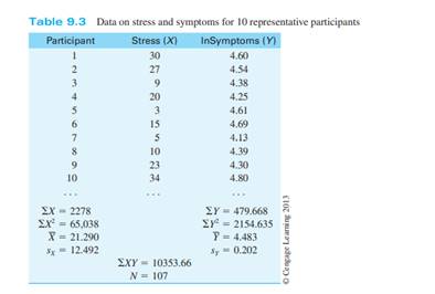 The mean stress score for the data in Table 9.3 was 21.467. What would your prediction for...