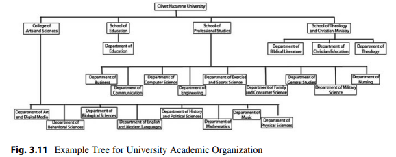 All the following questions relate to Fig. 3.11.