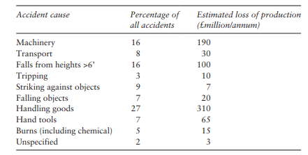 The principal causes of accidents, their percentage of occurrence, and the estimated resulting loss...