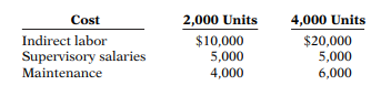 Monthly production costs in Dilts Company for two levels of production are as follows. Indicate...