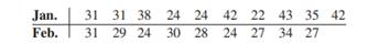 A random sample of daily high temperatures in January and February is listed. At a = 0.05, can it be...