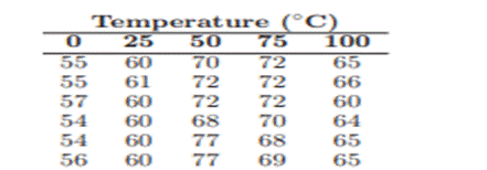 It is suspected that the environmental temperature at which batteries are activated affects their...