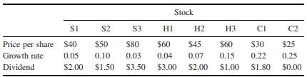 Selecting an Investment Portfolio An investment manager wants to determine an optimal portfolio for...