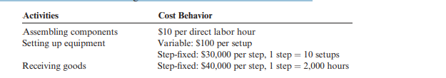 Assume that a firm has the following activities and associated cost behaviors: Activities with...-1