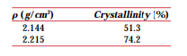 The density and associated percent crystallinity for two polytetrafluoroethylene materials are as...