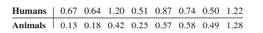 Shown are the price for a human dose of several randomly selected prescription drugs and the price...