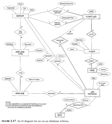 Consider the ER diagram of Figure 3.17, which shows a simplified schema for an airline reservations...