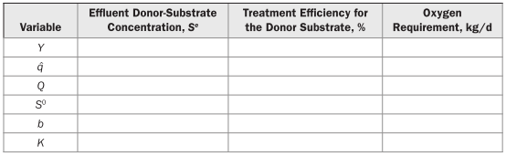 Fill out the table below to indicate what effect a small increase in each of the variables in the...