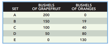 Graph the following sets of production possibilities and explain why the law of increasing costs is...