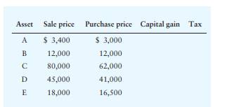 Capital gains taxes As part of its operations, Ferguson’s Plumbing has bought and sold several...