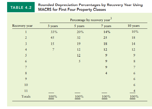 Depreciation and cash flow A firm expects to have earnings before interest and taxes (EBIT) of...