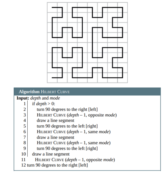 The Hilbert space-filling curve, shown in Figure 9.8, is a fractal path that visits all of the cells...-1