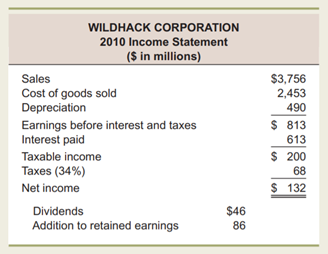 Common-Size Statements Below are the most recent financial statements for Wildhack. Prepare a...-1