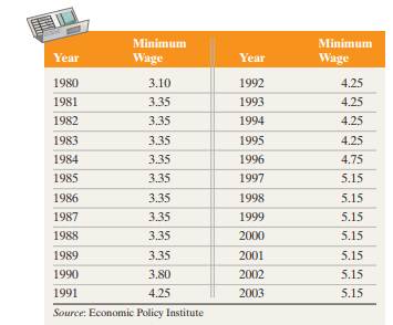 Federal Minimum Wage Rates The following data represent the value of the minimum wage for the years...