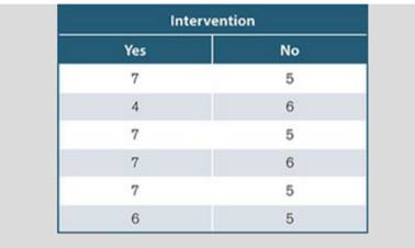 A health psychologist tests a new intervention to determine if it can change healthy behaviors among...