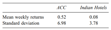 Refer to the following data: If the correlation coefficient = 0.31 and covariance = 8.30, calculate...