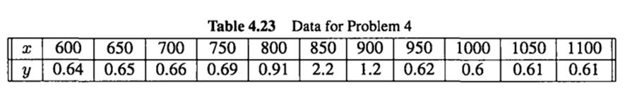 Consider the dataset in Table 4.23: Plot the data, and construct a (natural) polynomial spline fit...