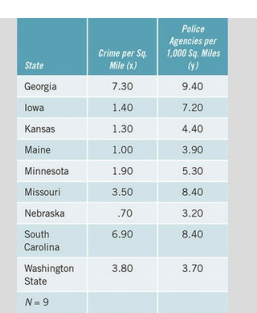 Are there more police agencies in areas with higher crime rates? We will find out using data from...