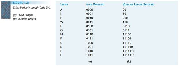 How much space is saved by representing the Hawaiian word ALOHA in the variable length code of...