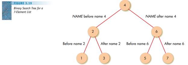 Using the tree in Figure 3.19, find the number of comparisons to find each of items 1–7 in a seven...