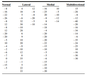 Teitge et al. (A-48) describe a radiographic method to demonstrate patellar instability. The 90...