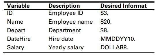 You have a CSV file called employee.csv. This file contains the following information: Use list...-1