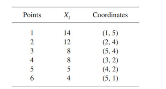 The following table shows the value of a variable of interest (X) at six locations. The coordinates...