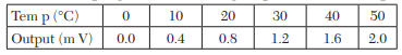 Using Newton’s divided differences interpolation, find u(3), given that u(1) = – 26, u(2) = 12, u(4)...-1