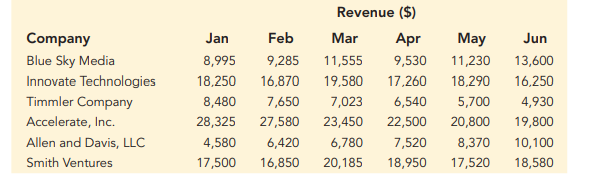 The following table shows monthly revenue for six different web development companies. Use Excel to...