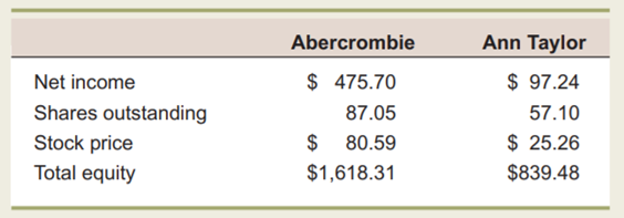 Market Value Ratios Abercrombie & Fitch and Ann Taylor reported the following numbers (in millions)...