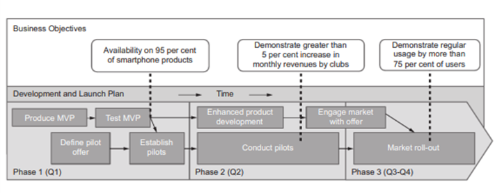 Case Study SportMagenta Development Roadmap Zara constructs the venture’s roadmap over three phases:...