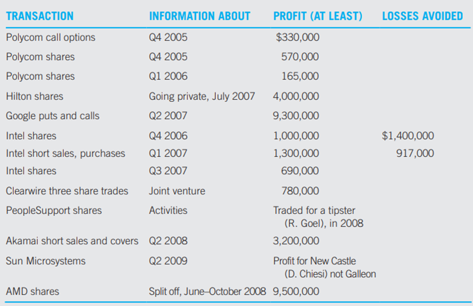 Billionaire Raj Rajaratnam was arrested for insider trading on October 15, 2009, and marched in...