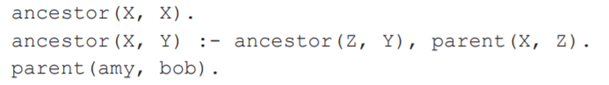 Given the following Prolog clauses: explain Prolog’s response to the query ancestor(amy,X) using a...-1