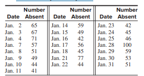 The following table presents the number of students absent in a middle school in northwestern...