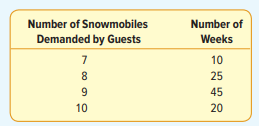 The proprietor of the newly built White Mountain Ski and Swim Lodge has been considering purchasing...