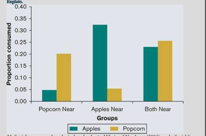 The convenience of eating. Privitera and Zuraikat (2014) conducted a study to test whether the...